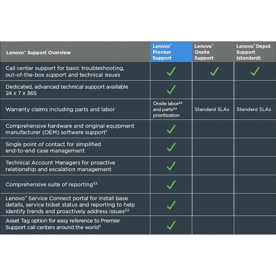 Lenovo Premier Support 24 x 7 technical phone support service for MOVEit, 2-year coverage